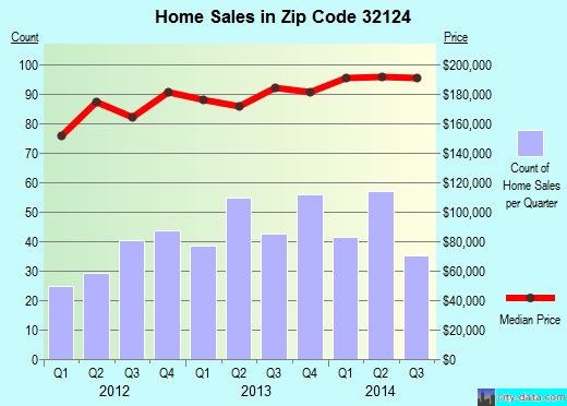 Zip code 32124 (DAYTONA BEACH, Florida) real estate house value trends