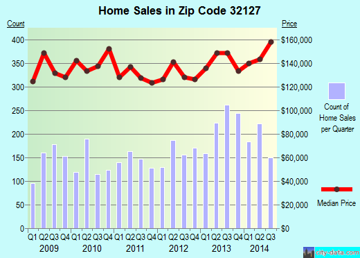 Zip code 32127 (Daytona Beach, Florida) real estate house value trends