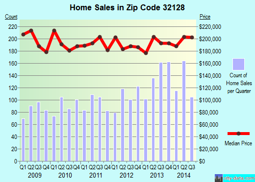 housing market trends. Daytona Beach Housing Market