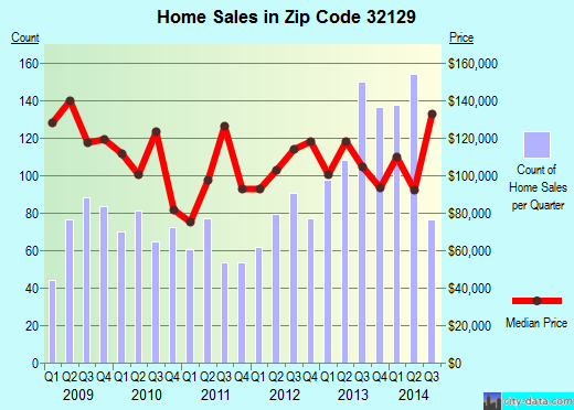 Zip code 32129 (PORT ORANGE, Florida) real estate house value trends