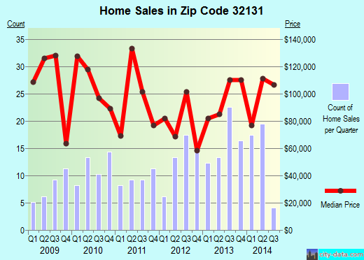 Zip code 32131 (East Palatka, Florida) real estate house value trends