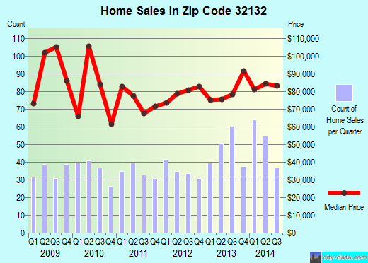 Zip code 32132 (Edgewater, Florida) real estate house value trends