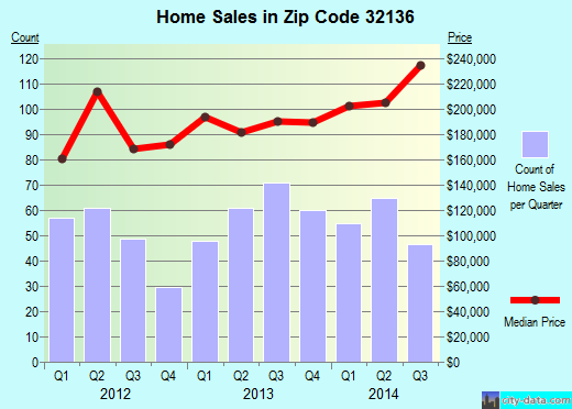 Zip code 32136 (Flagler Beach, Florida) real estate house value trends