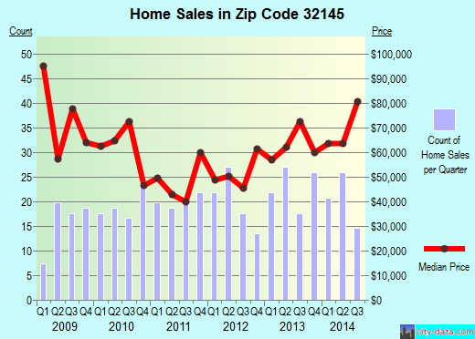 Zip code 32145 (Hastings, Florida) real estate house value trends