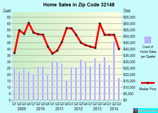 Zip code 32148 (Interlachen, Florida) real estate house value trends