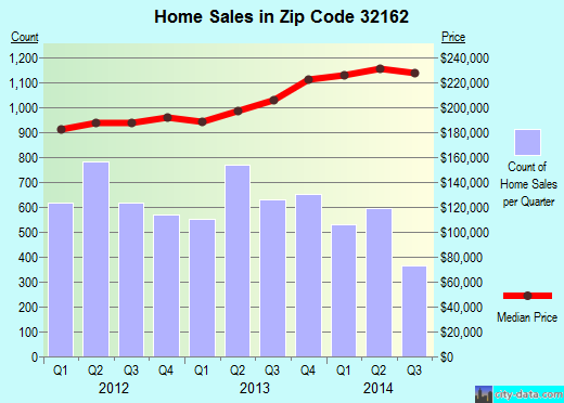 the-villages-fl-zip-code-32162-real-estate-home-value-estimator