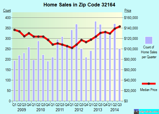 Zip code 32164 (PALM COAST, Florida) real estate house value trends