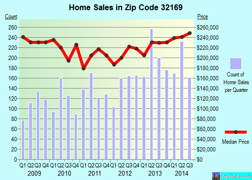 Zip code 32169 (New Smyrna Beach, Florida) real estate house value trends