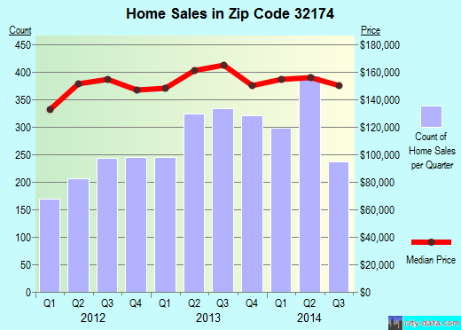 Zip code 32174 (ORMOND BEACH, Florida) real estate house value trends