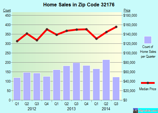 ormond-beach-fl-zip-code-32176-real-estate-home-value-estimator