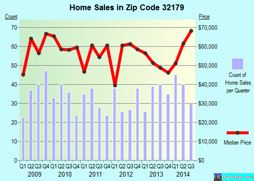 Zip code 32179 (OCKLAWAHA, Florida) real estate house value trends