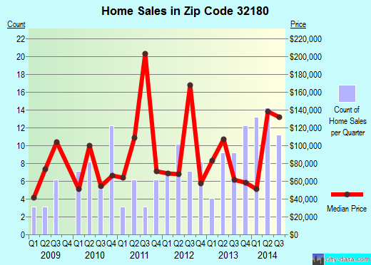 Zip code 32180 (PIERSON, Florida) real estate house value trends