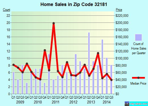 Zip code 32181 (POMONA PARK, Florida) real estate house value trends