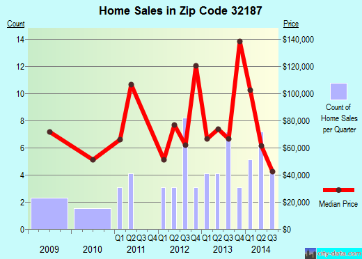 Zip code 32187 (, Florida) real estate house value trends