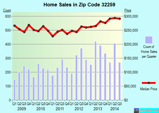Zip code 32259 (Fruit Cove, Florida) real estate house value trends