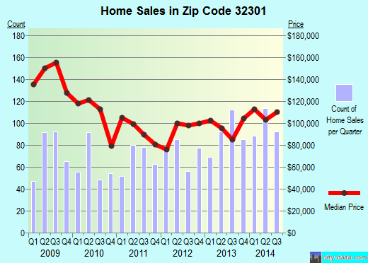 Zip code 32301 (Tallahassee, Florida) real estate house value trends