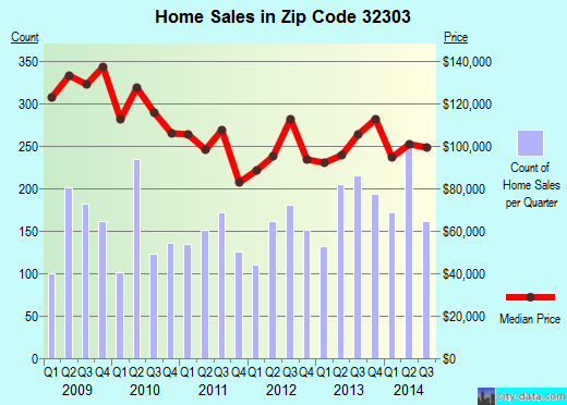 Zip code 32303 (Tallahassee, Florida) real estate house value trends