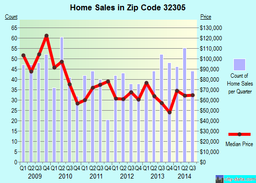 Zip code 32305 (TALLAHASSEE, Florida) real estate house value trends
