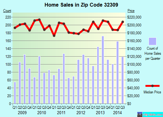 Zip code 32309 (TALLAHASSEE, Florida) real estate house value trends