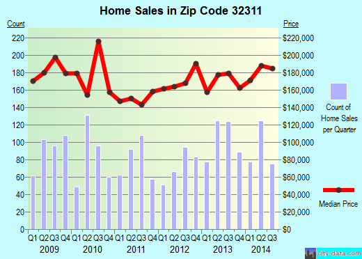 Zip code 32311 (Tallahassee, Florida) real estate house value trends
