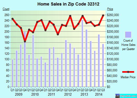 Zip code 32312 (Tallahassee, Florida) real estate house value trends