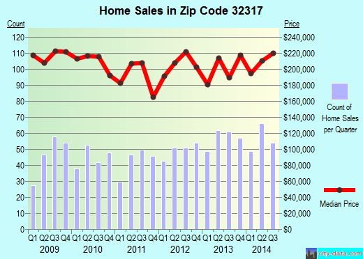 Zip code 32317 (TALLAHASSEE, Florida) real estate house value trends