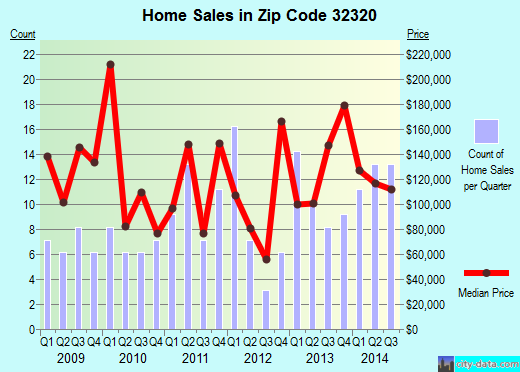Zip code 32320 (APALACHICOLA, Florida) real estate house value trends