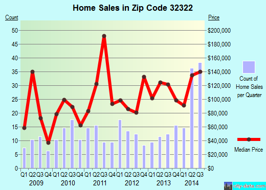 Zip code 32322 (Carrabelle, Florida) real estate house value trends