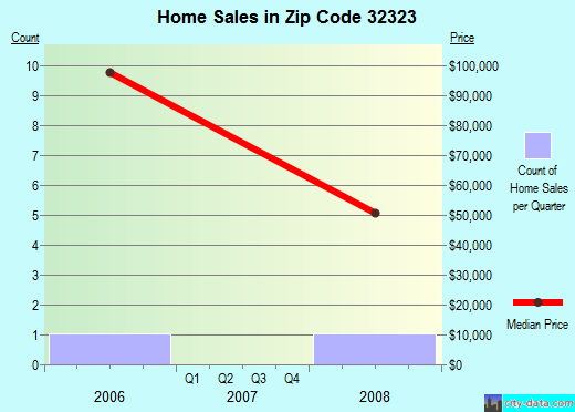 Zip code 32323 (, Florida) real estate house value trends