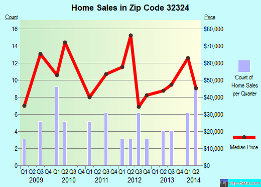 Zip code 32324 (CHATTAHOOCHEE, Florida) real estate house value trends