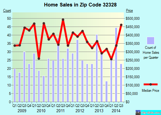 Zip code 32328 (EASTPOINT, Florida) real estate house value trends