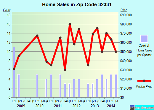 Zip code 32331 (GREENVILLE, Florida) real estate house value trends