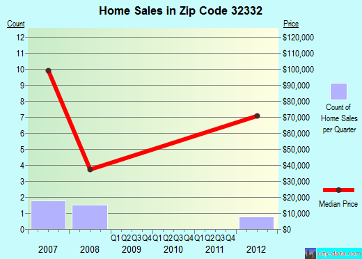 Zip code 32332 (Gretna, Florida) real estate house value trends