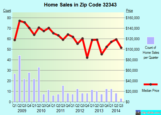 Zip code 32343 (Midway, Florida) real estate house value trends