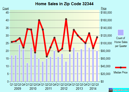 Zip code 32344 (Monticello, Florida) real estate house value trends