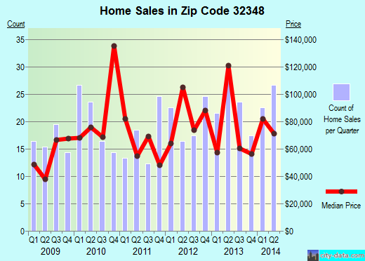 Zip code 32348 (PERRY, Florida) real estate house value trends