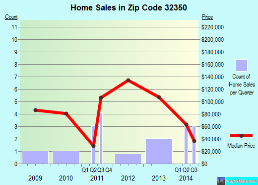 Zip code 32350 (, Florida) real estate house value trends
