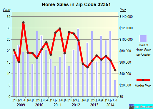 Zip code 32351 (QUINCY, Florida) real estate house value trends