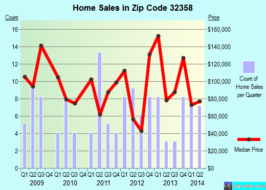 Zip code 32358 (Sopchoppy, Florida) real estate house value trends
