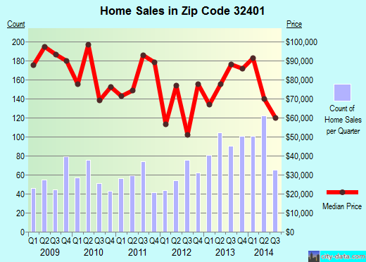 Zip code 32401 (Panama City, Florida) real estate house value trends