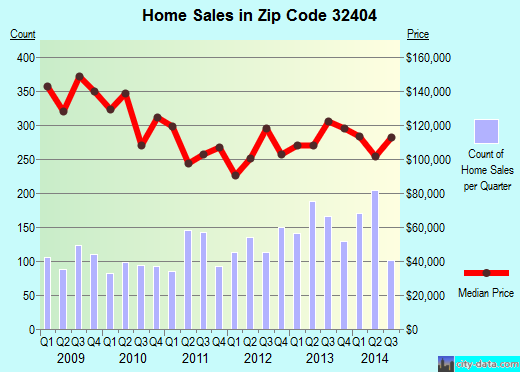 Zip code 32404 (Panama City, Florida) real estate house value trends