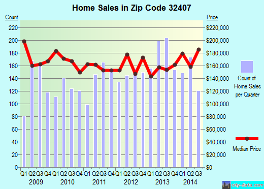 Zip code 32407 (Upper Grand Lagoon, Florida) real estate house value trends