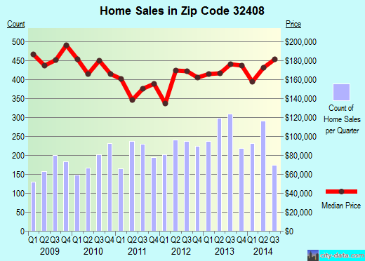 Zip code 32408 (Lower Grand Lagoon, Florida) real estate house value trends