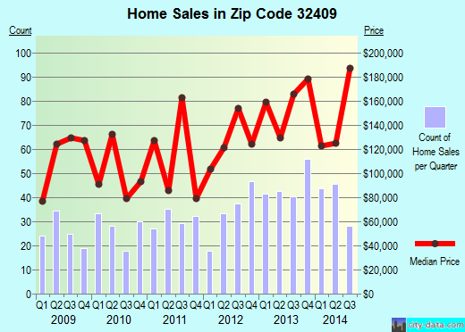 Zip code 32409 (Panama City, Florida) real estate house value trends