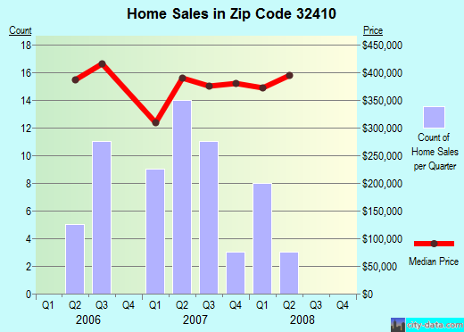 Zip code 32410 (Mexico Beach, Florida) real estate house value trends