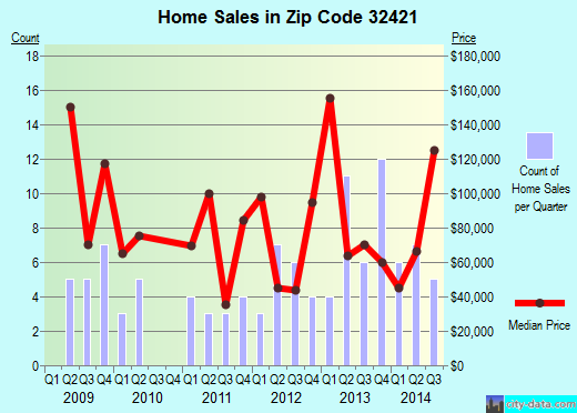 Zip code 32421 (ALTHA, Florida) real estate house value trends