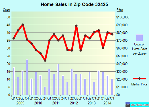 Zip code 32425 (BONIFAY, Florida) real estate house value trends