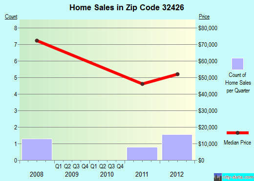 Zip code 32426 (CAMPBELLTON, Florida) real estate house value trends