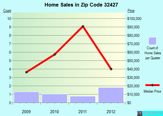 Zip code 32427 (Caryville, Florida) real estate house value trends