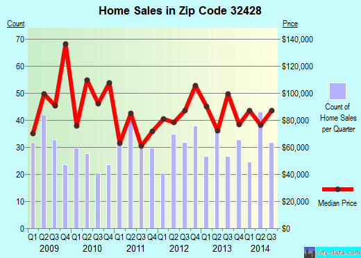 Zip code 32428 (CHIPLEY, Florida) real estate house value trends
